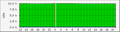 cpuidle Traffic Graph