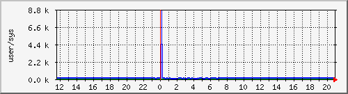 cpuusersys Traffic Graph