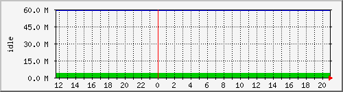 disk01free Traffic Graph
