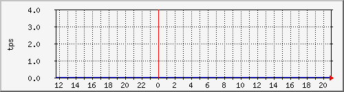 disk02tps Traffic Graph