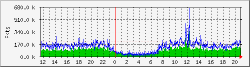 eth0pkt Traffic Graph