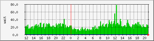 iowait Traffic Graph