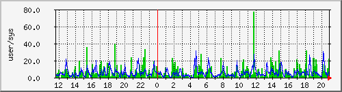 load1 Traffic Graph