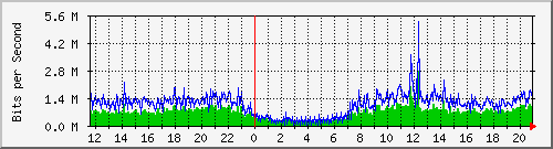 localhost_2 Traffic Graph