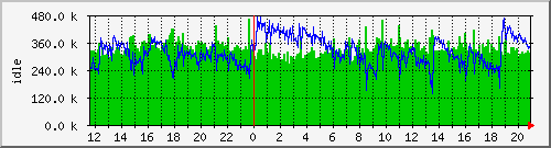 mem1 Traffic Graph