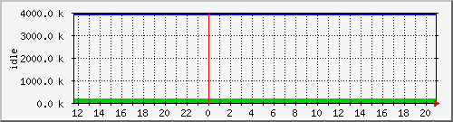 mem4 Traffic Graph