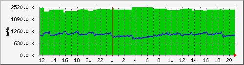 mem5 Traffic Graph