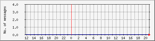 postfix-amavis-clean Traffic Graph