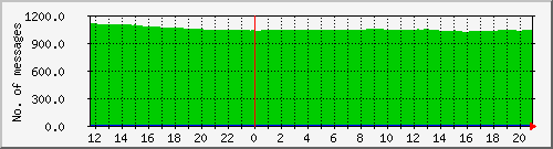 postfix-qcnt Traffic Graph