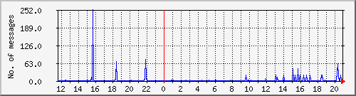 postfix-smtp Traffic Graph